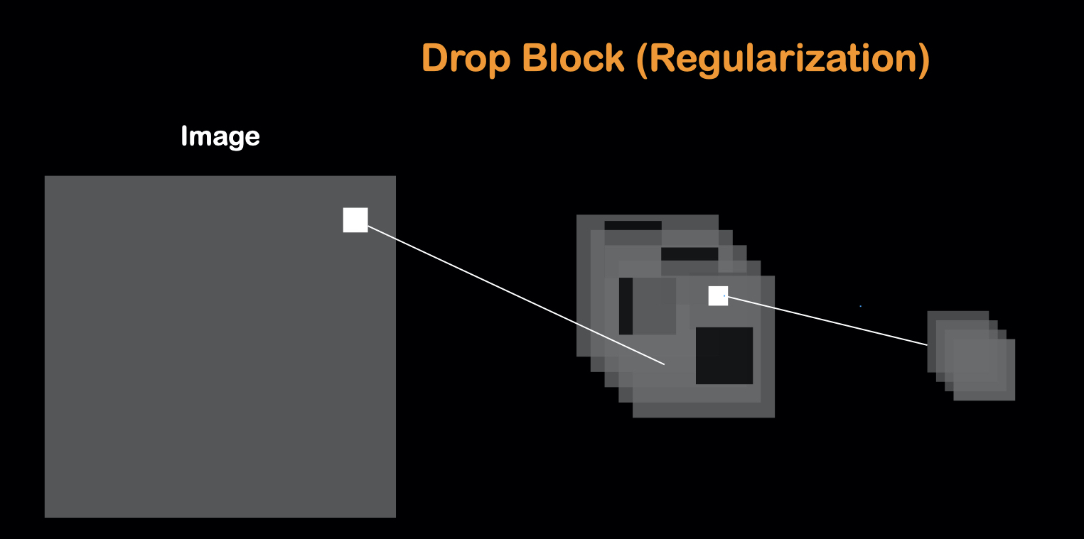 "Dropblock"